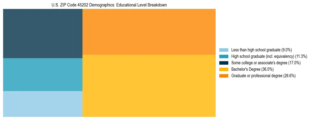Treemap chart illustrating the educational attainment breakdown for population 25 years and over in US ZIP Code 45202.