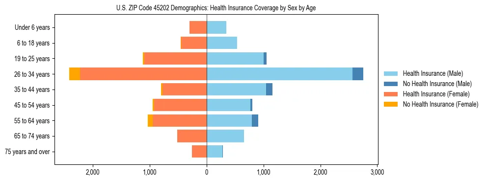 Pyramid chart showing health insurance coverage by age and sex in US ZIP Code 45202.