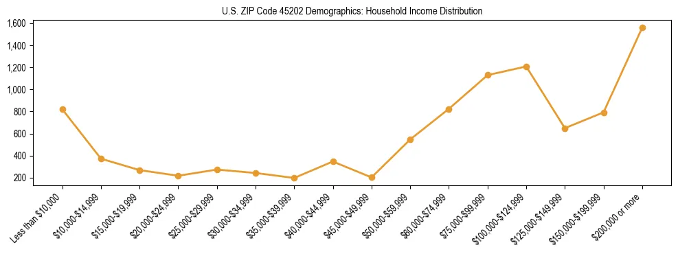 Horizontal bar chart showing household income distribution in US ZIP Code 45202.