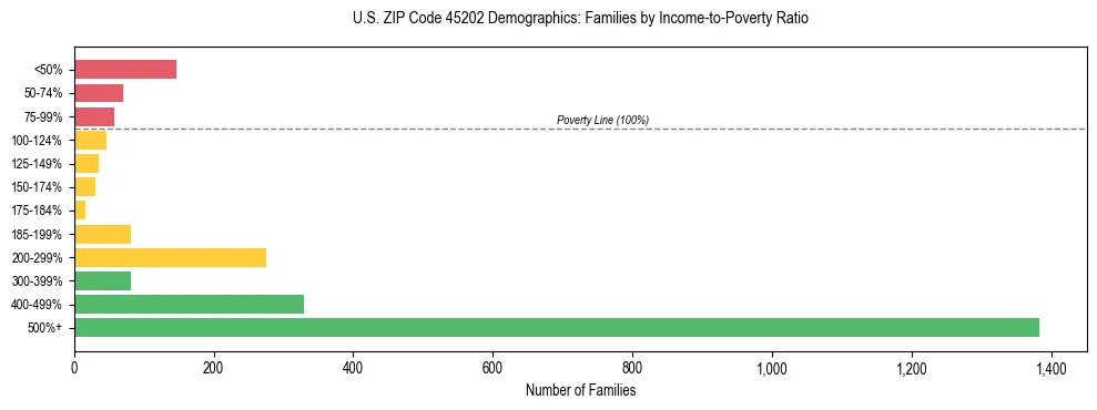 Horizontal bar chart showing family distribution by income-to-poverty ratio in US ZIP Code 45202, based on 2023 ACS data.