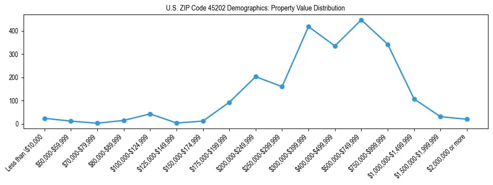 Line chart showing the distribution of property values for owner-occupied housing units in US ZIP Code 45202.