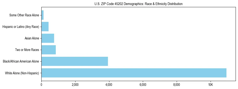 Race and Ethnicity Distribution Chart for US ZIP Code 45202
