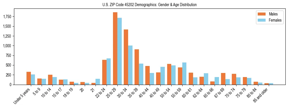 Bar chart showing the population distribution of US ZIP Code 45202 by age group and gender, based on 2023 ACS data.