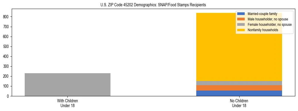 Stacked bar chart showing SNAP/Food Stamps recipient household composition by presence of children under 18 in US ZIP Code 45202, based on 2023 ACS data.