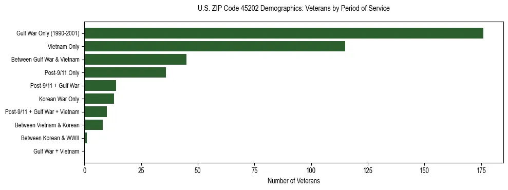 Horizontal bar chart showing veteran distribution by period of military service in US ZIP Code 45202, based on 2023 ACS data.