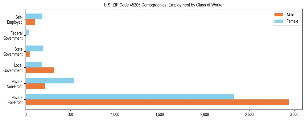 Horizontal bar chart showing employment distribution by class of worker and gender in US ZIP Code 45205, based on 2023 ACS data.