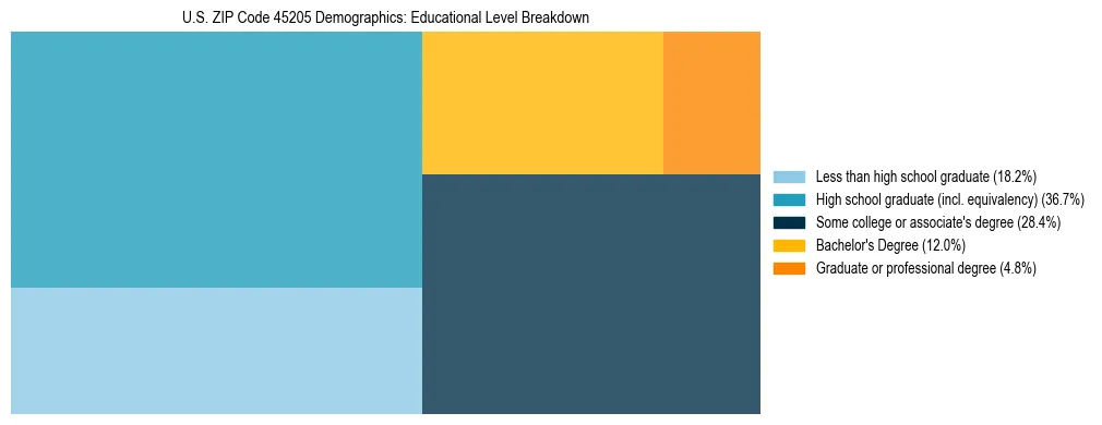 Treemap chart illustrating the educational attainment breakdown for population 25 years and over in US ZIP Code 45205.