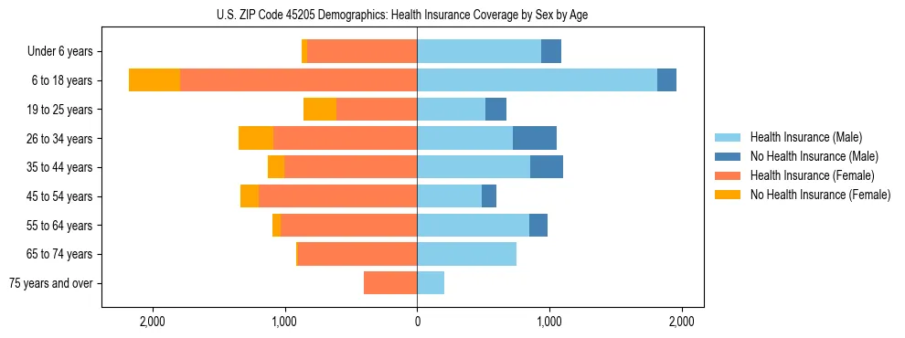 Pyramid chart showing health insurance coverage by age and sex in US ZIP Code 45205.