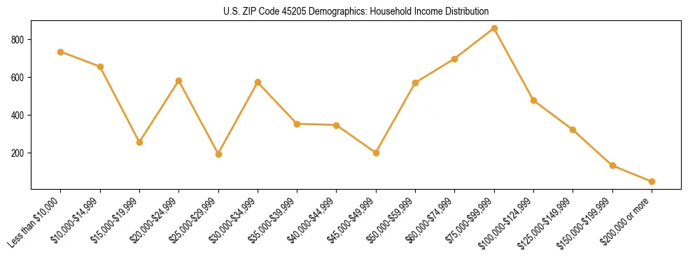 Horizontal bar chart showing household income distribution in US ZIP Code 45205.