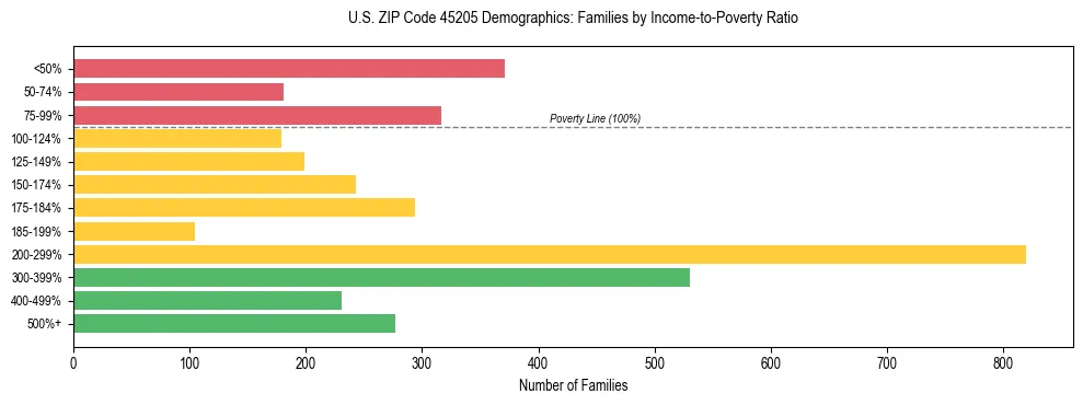 Horizontal bar chart showing family distribution by income-to-poverty ratio in US ZIP Code 45205, based on 2023 ACS data.