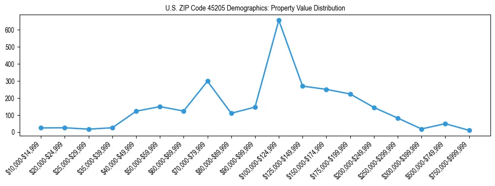 Line chart showing the distribution of property values for owner-occupied housing units in US ZIP Code 45205.