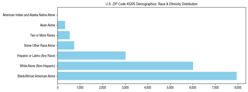 Race and Ethnicity Distribution Chart for US ZIP Code 45205