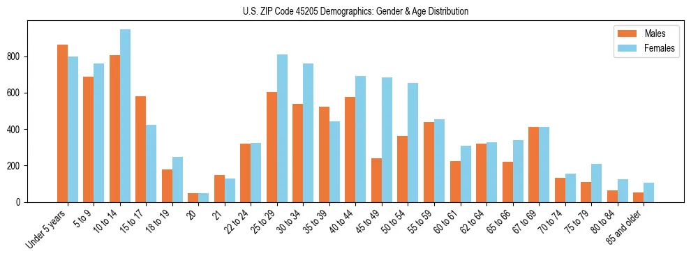 Bar chart showing the population distribution of US ZIP Code 45205 by age group and gender, based on 2023 ACS data.