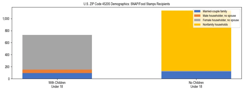 Stacked bar chart showing SNAP/Food Stamps recipient household composition by presence of children under 18 in US ZIP Code 45205, based on 2023 ACS data.