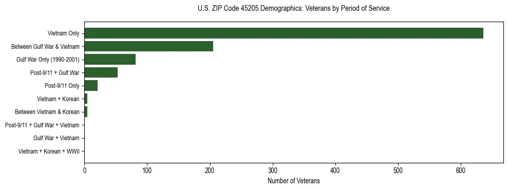 Horizontal bar chart showing veteran distribution by period of military service in US ZIP Code 45205, based on 2023 ACS data.