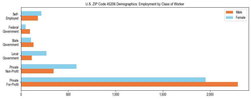 Horizontal bar chart showing employment distribution by class of worker and gender in US ZIP Code 45206, based on 2023 ACS data.