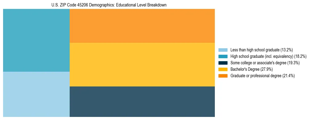 Treemap chart illustrating the educational attainment breakdown for population 25 years and over in US ZIP Code 45206.