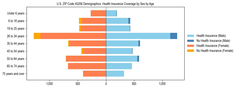 Pyramid chart showing health insurance coverage by age and sex in US ZIP Code 45206.