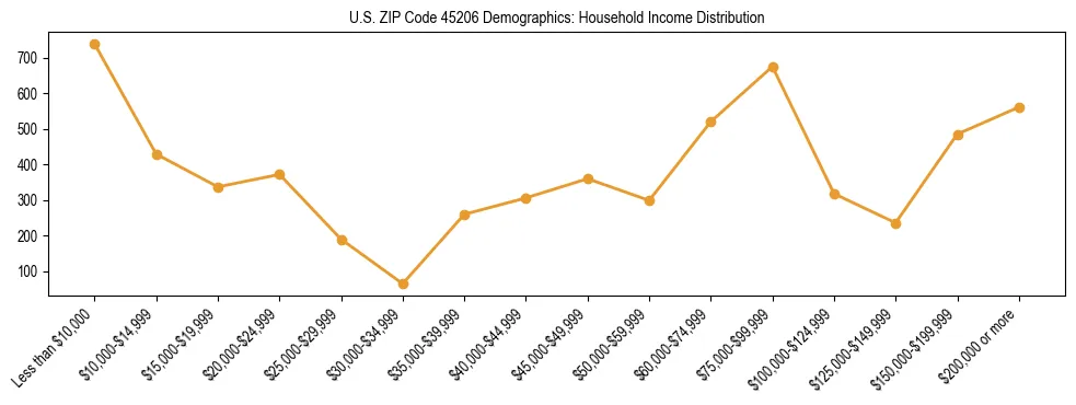 Horizontal bar chart showing household income distribution in US ZIP Code 45206.