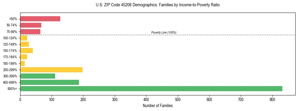 Horizontal bar chart showing family distribution by income-to-poverty ratio in US ZIP Code 45206, based on 2023 ACS data.