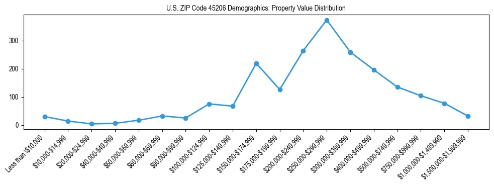 Line chart showing the distribution of property values for owner-occupied housing units in US ZIP Code 45206.
