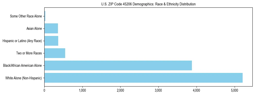 Race and Ethnicity Distribution Chart for US ZIP Code 45206
