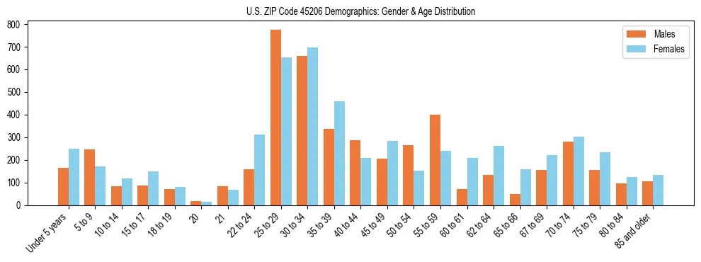 Bar chart showing the population distribution of US ZIP Code 45206 by age group and gender, based on 2023 ACS data.