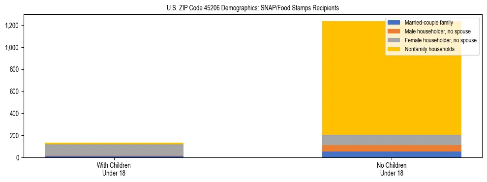 Stacked bar chart showing SNAP/Food Stamps recipient household composition by presence of children under 18 in US ZIP Code 45206, based on 2023 ACS data.