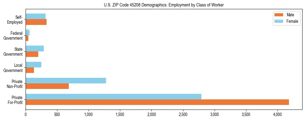 Horizontal bar chart showing employment distribution by class of worker and gender in US ZIP Code 45208, based on 2023 ACS data.