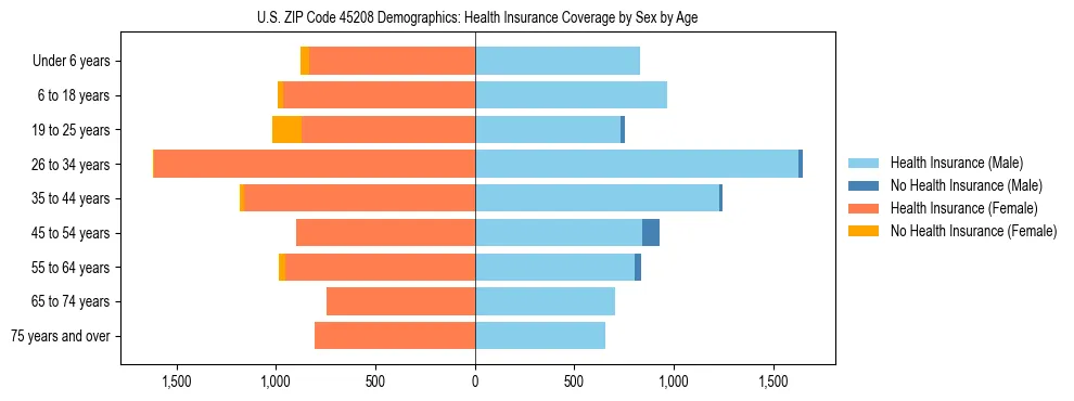 Pyramid chart showing health insurance coverage by age and sex in US ZIP Code 45208.