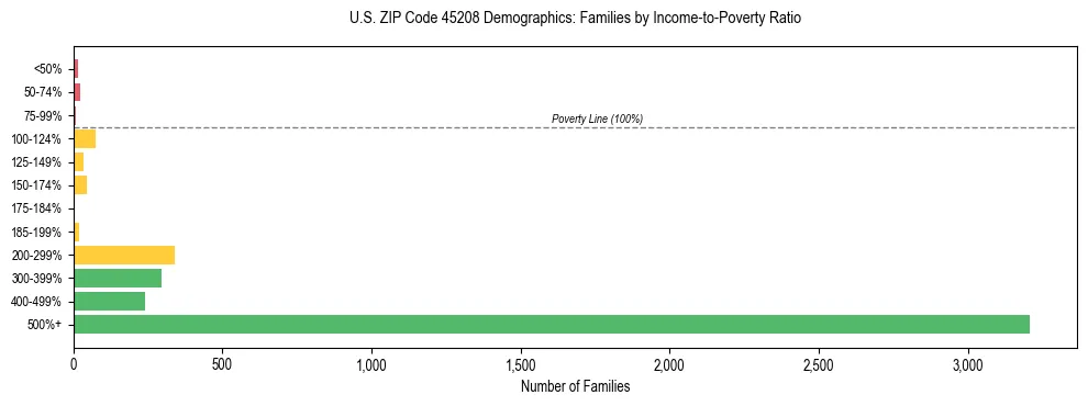 Horizontal bar chart showing family distribution by income-to-poverty ratio in US ZIP Code 45208, based on 2023 ACS data.