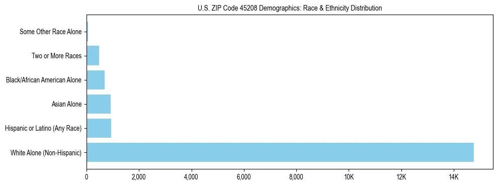 Race and Ethnicity Distribution Chart for US ZIP Code 45208