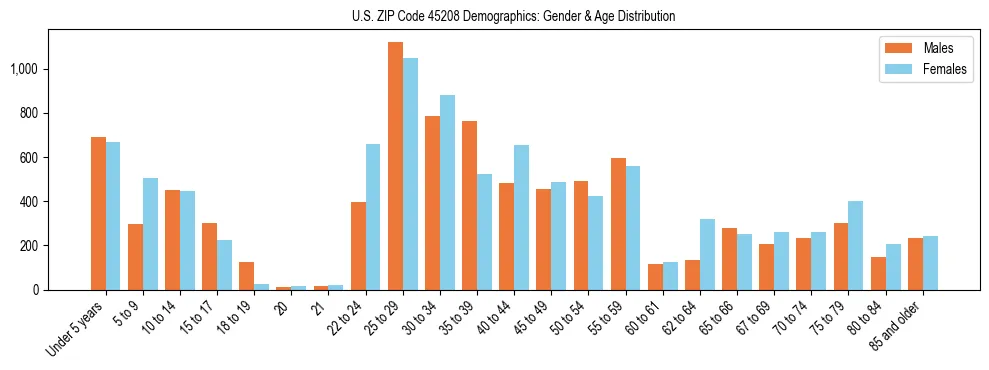 Bar chart showing the population distribution of US ZIP Code 45208 by age group and gender, based on 2023 ACS data.