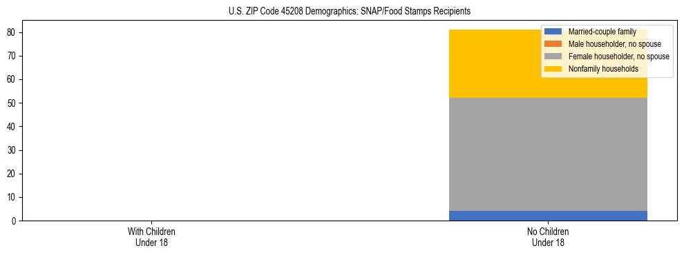 Stacked bar chart showing SNAP/Food Stamps recipient household composition by presence of children under 18 in US ZIP Code 45208, based on 2023 ACS data.