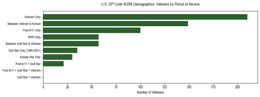 Horizontal bar chart showing veteran distribution by period of military service in US ZIP Code 45208, based on 2023 ACS data.