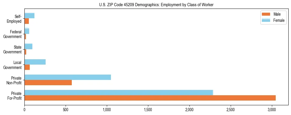 Horizontal bar chart showing employment distribution by class of worker and gender in US ZIP Code 45209, based on 2023 ACS data.
