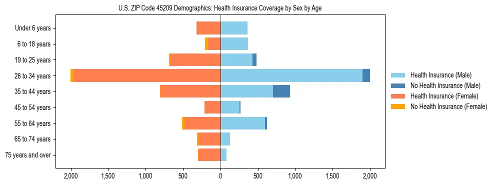 Pyramid chart showing health insurance coverage by age and sex in US ZIP Code 45209.