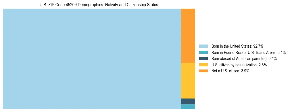 Treemap showing the population distribution by nativity and citizenship status in US ZIP Code 45209 based on U.S. Census data.