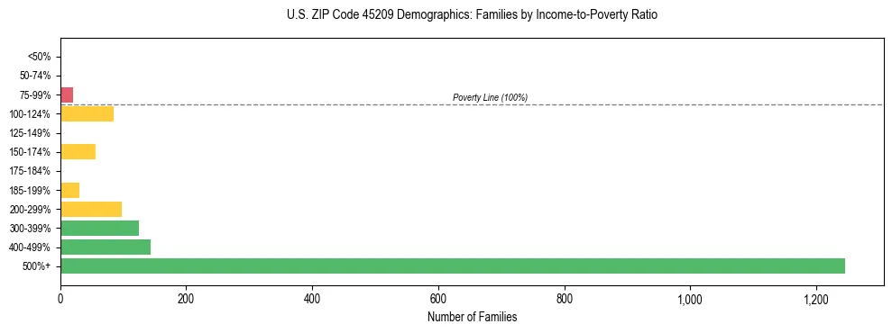Horizontal bar chart showing family distribution by income-to-poverty ratio in US ZIP Code 45209, based on 2023 ACS data.