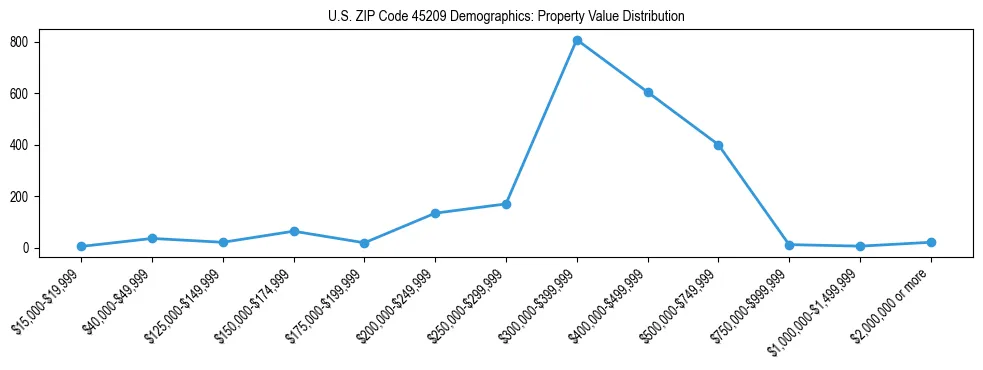 Line chart showing the distribution of property values for owner-occupied housing units in US ZIP Code 45209.