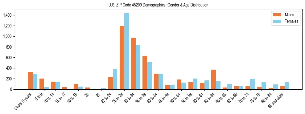 Bar chart showing the population distribution of US ZIP Code 45209 by age group and gender, based on 2023 ACS data.