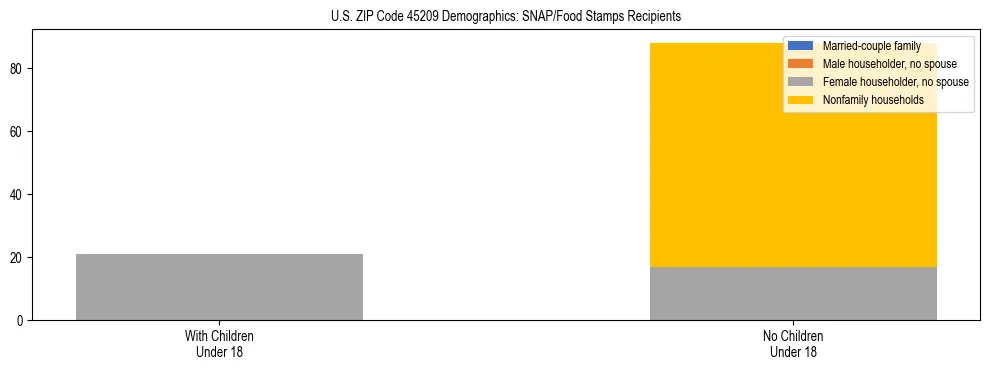 Stacked bar chart showing SNAP/Food Stamps recipient household composition by presence of children under 18 in US ZIP Code 45209, based on 2023 ACS data.
