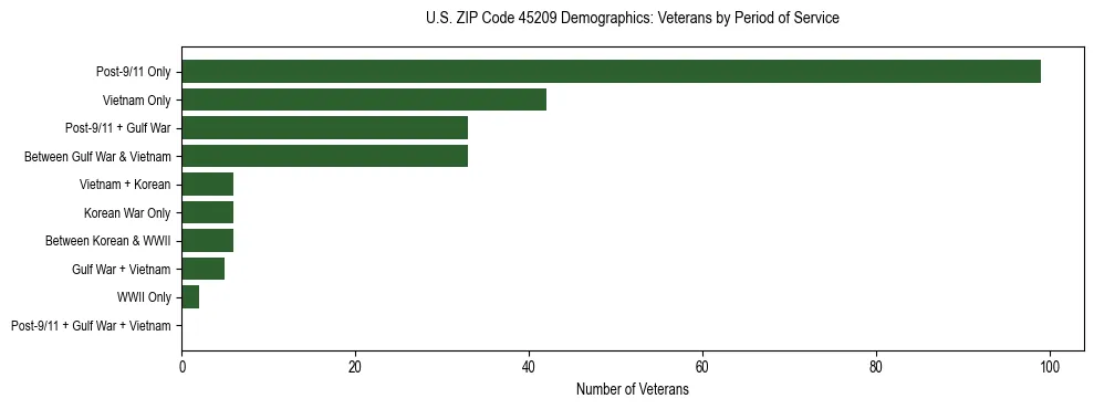 Horizontal bar chart showing veteran distribution by period of military service in US ZIP Code 45209, based on 2023 ACS data.