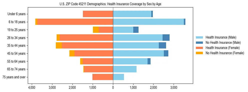 Pyramid chart showing health insurance coverage by age and sex in US ZIP Code 45211.