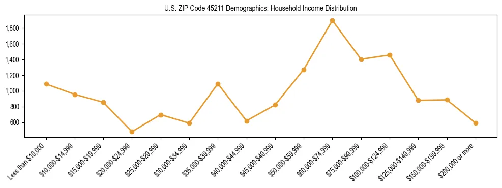 Horizontal bar chart showing household income distribution in US ZIP Code 45211.