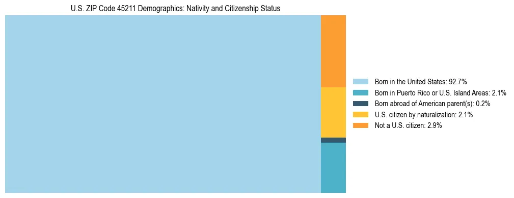 Treemap showing the population distribution by nativity and citizenship status in US ZIP Code 45211 based on U.S. Census data.
