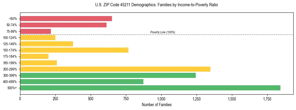 Horizontal bar chart showing family distribution by income-to-poverty ratio in US ZIP Code 45211, based on 2023 ACS data.