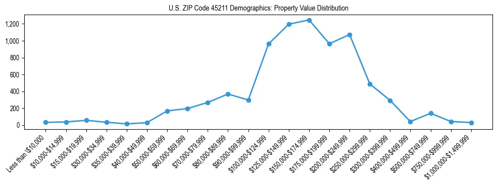 Line chart showing the distribution of property values for owner-occupied housing units in US ZIP Code 45211.