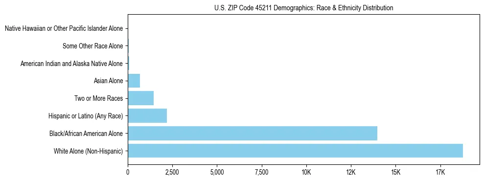 Race and Ethnicity Distribution Chart for US ZIP Code 45211