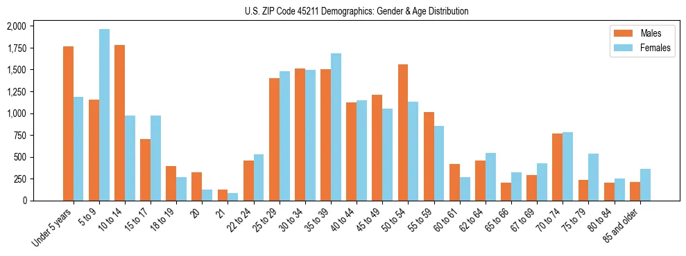 Bar chart showing the population distribution of US ZIP Code 45211 by age group and gender, based on 2023 ACS data.